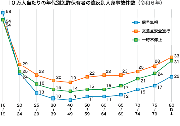10万人当たりの年代別免許保有者の違反別人身事故件数