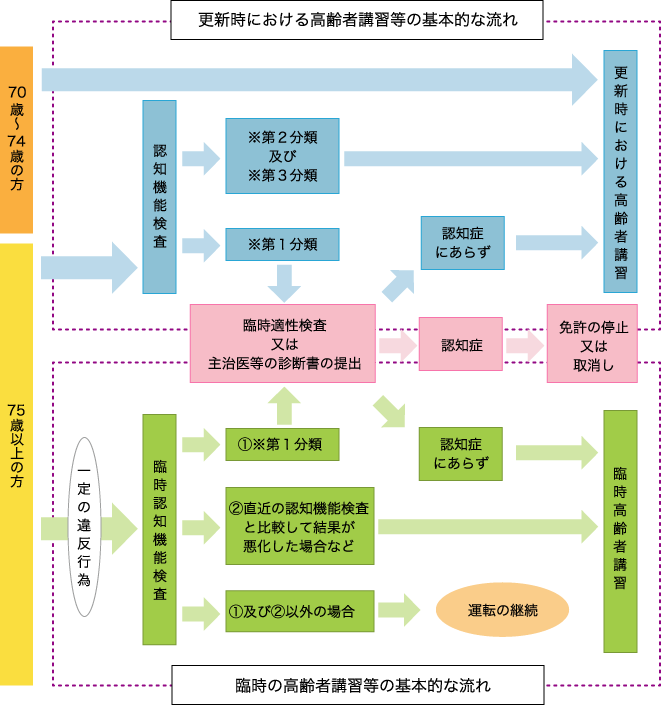 高齢 者 講習 テスト 問題 高齢者の免許更新は何年ごと 講習は何歳から 認知症テスト 視力検査