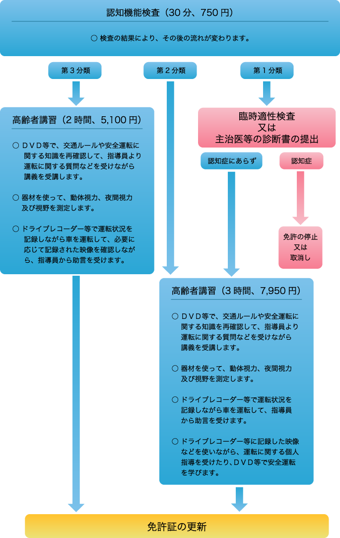 免許証更新時における基本的な流れ