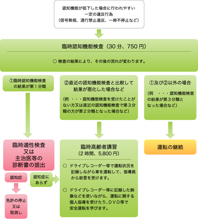 更新 高齢 者 免許 75歳以上の免許更新は毎年？高齢者講習について解説！