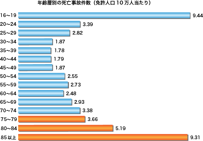 年齢別免許保有者10万人当たり交通死亡事故件数