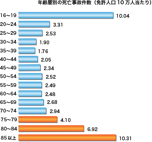 年齢別免許保有者10万人当たり交通死亡事故件数