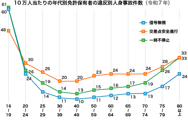 10万人当たりの年代別免許保有者の違反別人身事故件数