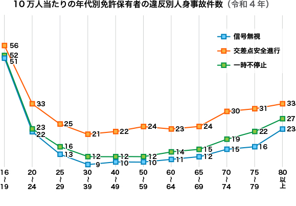 10万人当たりの年代別免許保有者の違反別人身事故件数