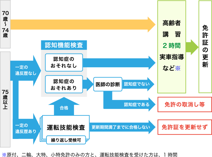 更新時における高齢者講習等の基本的な流れ