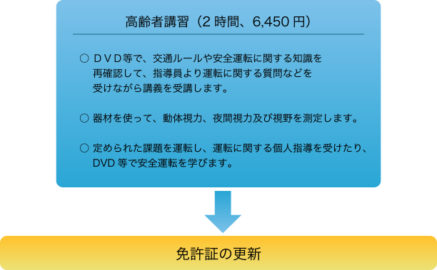 更新時における高齢者講習の内容（70歳から74歳の方）