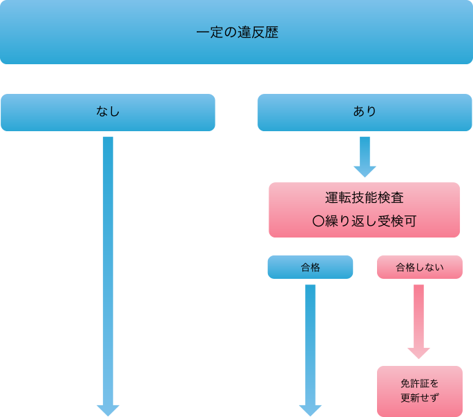 免許証更新時における基本的な流れ